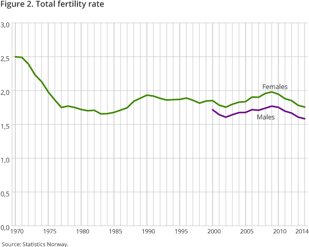 Figure 2. Total fertility rate