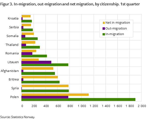Figur 3. In-migration, out-migration and net migration, by citizenship. 1st quarter 2016