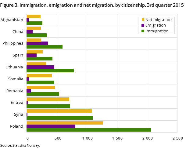 Figure 3. Immigration, emigration and net migration, by citizenship. 3rd quarter 2015