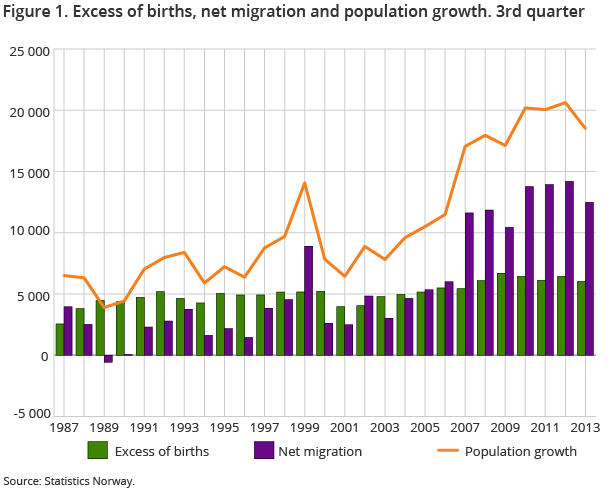 Figure 1. Excess of births, net migration and population growth. 3rd quarter 