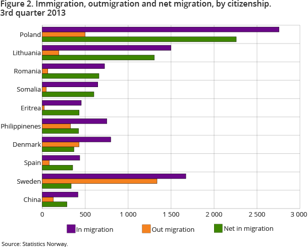 Figure 2. Immigration, outmigration and net migration, by citizenship. 3rd quarter 2013