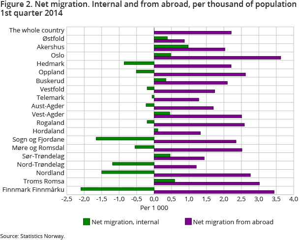 Figure 2. Net migration. Internal and from abroad, per thousand of population 1st quarter 2014