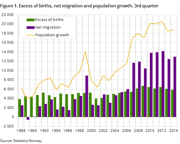 Figure 1. Excess of births, net migration and population growth. 3rd quarter