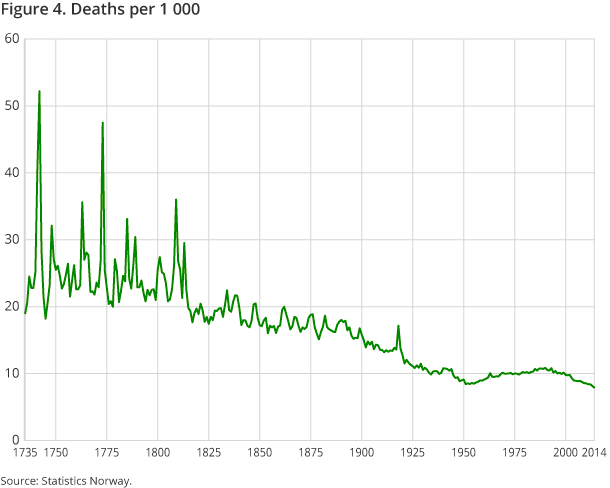 Figure 4. Deaths per 1 000