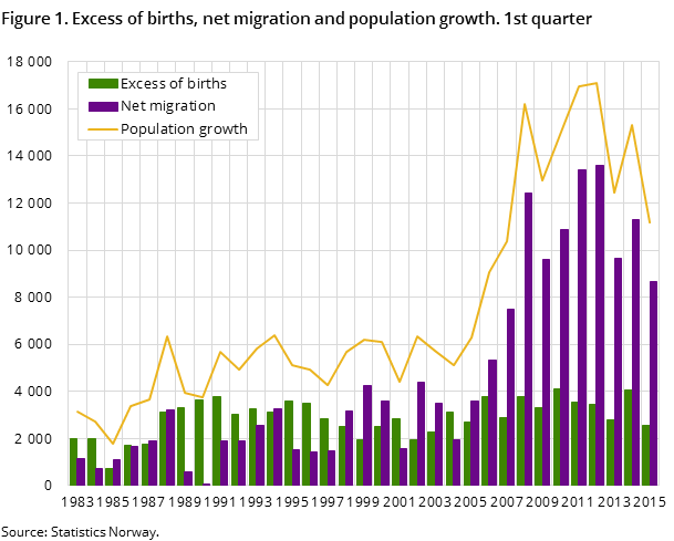 Figure 1. Excess of births, net migration and population growth. 1st quarter