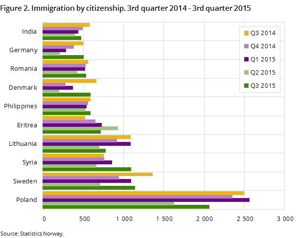 Figure 2. Immigration by citizenship. 3rd quarter 2014 - 3rd quarter 2015 Figure 2. Immigration by citizenship. 3rd quarter 2014 - 3rd quarter 2015