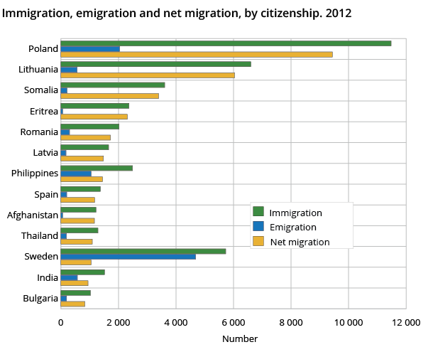 Immigration, emigration and net migration, by citizenship. 2012