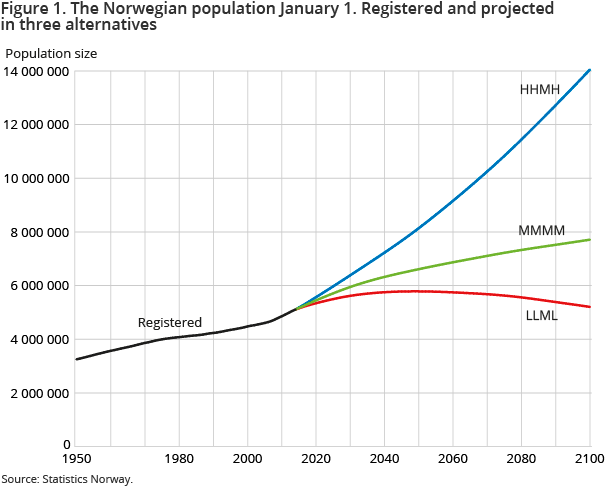 Figure 1. The Norwegian population January 1. Registered and projected in three alternatives Figure 1. The Norwegian population January 1. Registered and projected in three alternatives