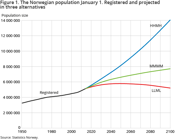 Figure 1. The Norwegian population January 1. Registered and projected in three alternatives