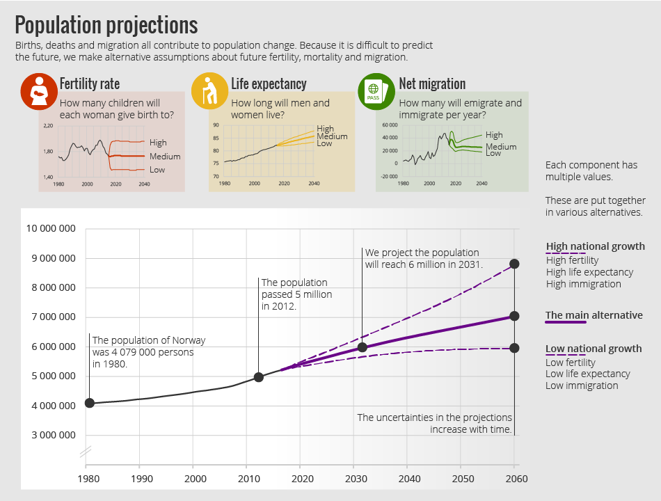 Infographic. Population projections. 