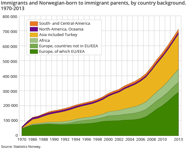 Immigrants and Norwegian-born to immigrant parents, by country background. 1970-2013