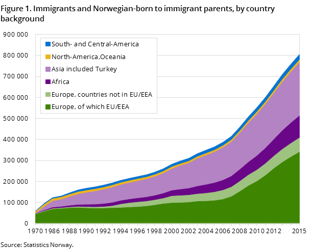 Figure 1. Immigrants and Norwegian-born to immigrant parents, by country background