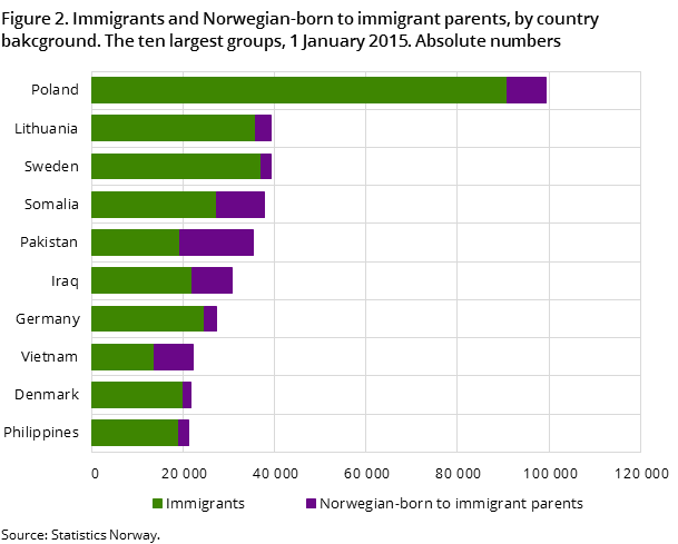 Figure 2. Immigrants and Norwegian-born to immigrant parents, by country bakcground. The ten largest groups, 1 January 2015. Absolute numbers