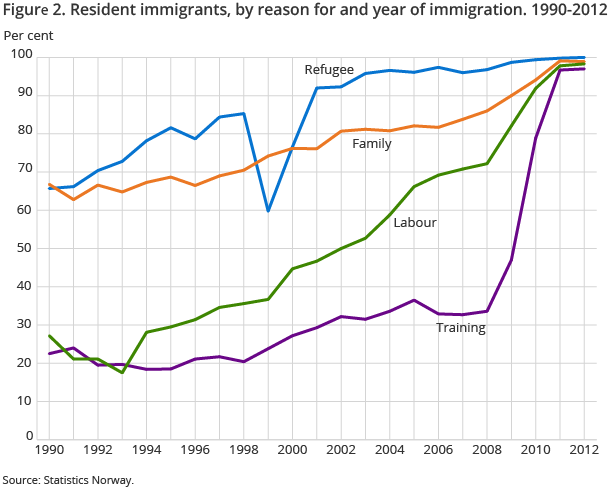 Figure 2. Resident immigrants, by reason for and year of immigration. 1990-2012