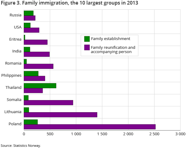 Figure 3. Family immigration, the 10 largest groups in 2013