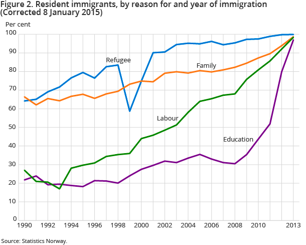 Figure 2. Resident immigrants, by reason for and year of immigration