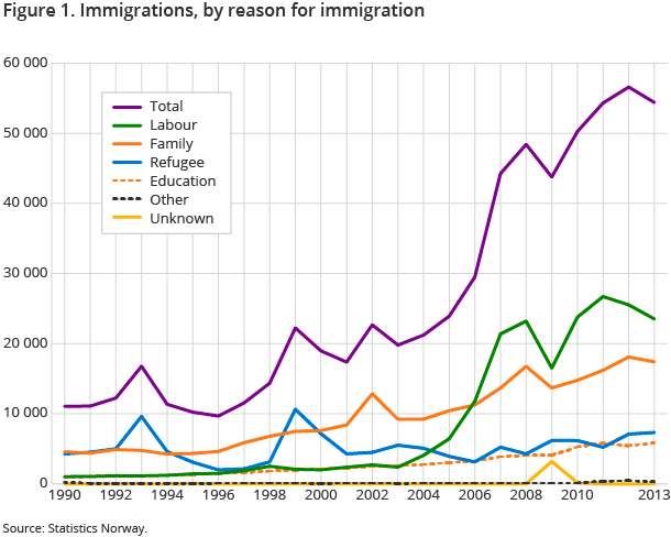 Figure 1. Immigrations, by reason for immigration