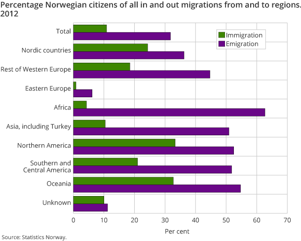 Percentage Norwegian citizens among all in- and out-migrations from/to regions. 2012