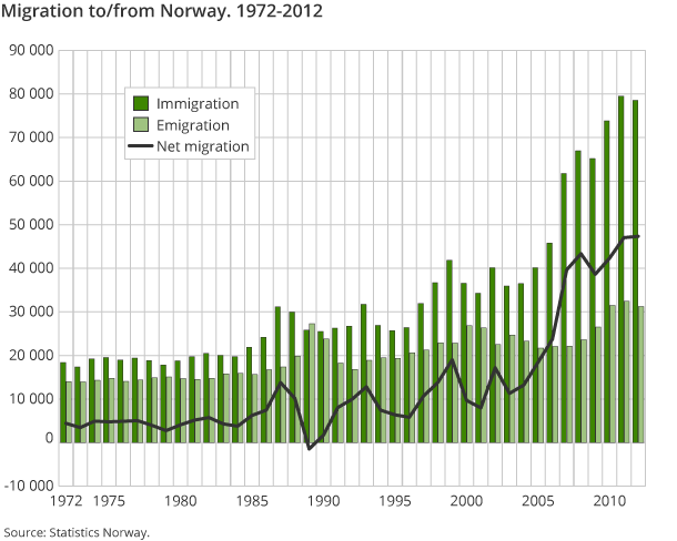 Migration to/from Norway. 1972-2012 Migration to/from Norway. 1972-2012