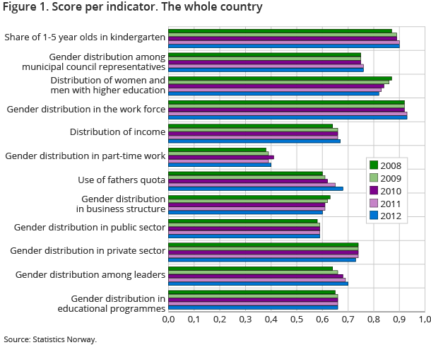Figure 1. Score per indicator. The whole country