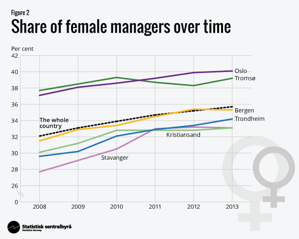 Figure 2. Share of female managers over time