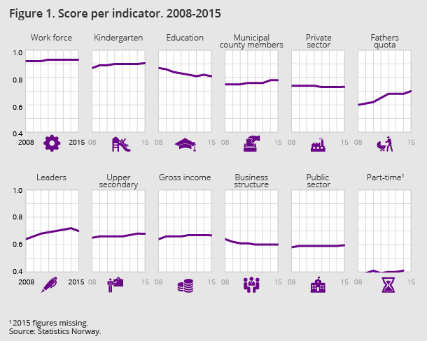 Figure 1. Score per indicator. 2008-2015. Click on image for larger version.