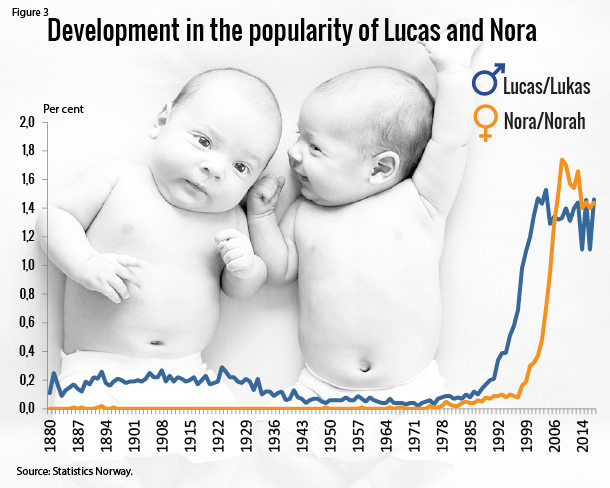 Figure 3. Development in the popularity of Lucas and Nora