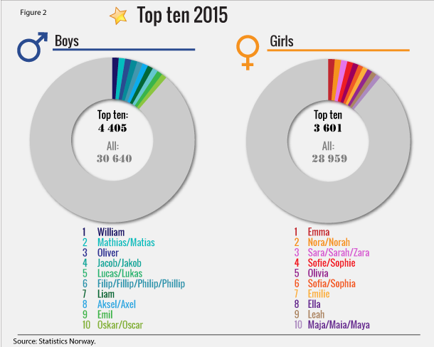 Figure 2. Top ten 2015