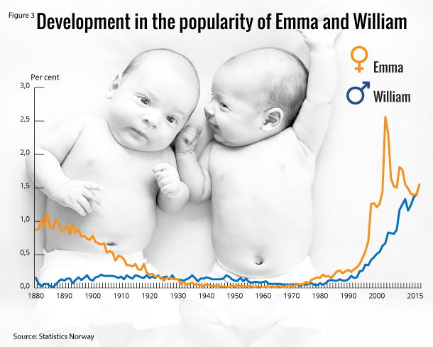 Figure 3. Development in the popularity of Emma and William