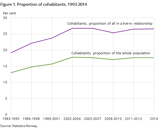 Figure 1. Proportion of cohabitants. 1993-2014