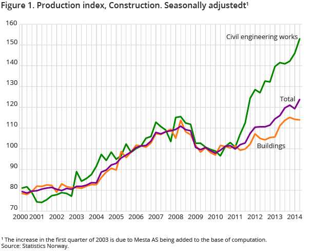Figure 1. Production index, Construction. Seasonally adjustedt