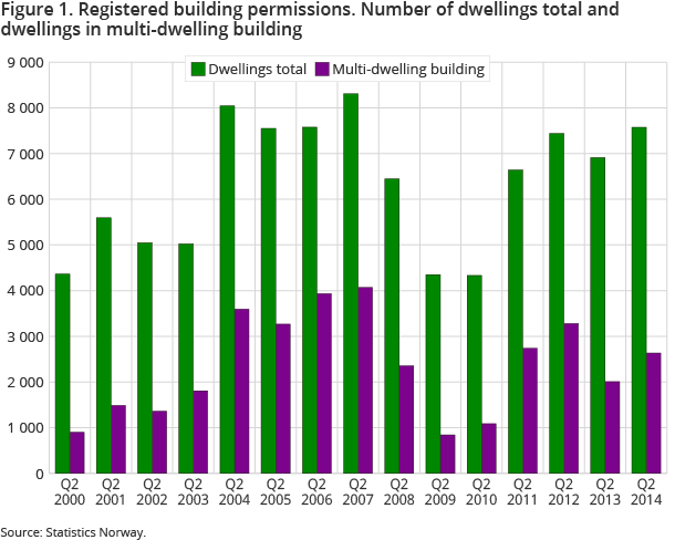 Figure 1. Registered building permissions. Number of dwellings total and dwellings in multi-dwelling building