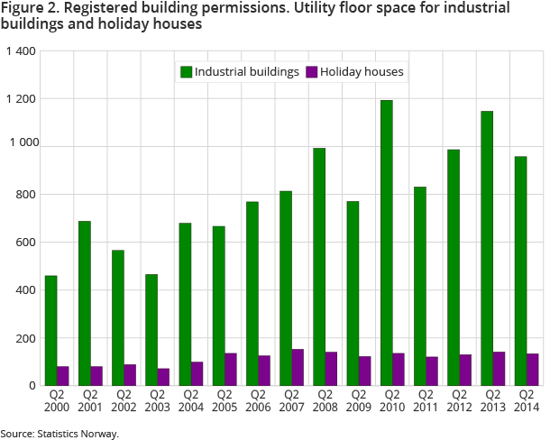 Figure 2. Registered building permissions. Utility floor space for industrial buildings and holiday houses
