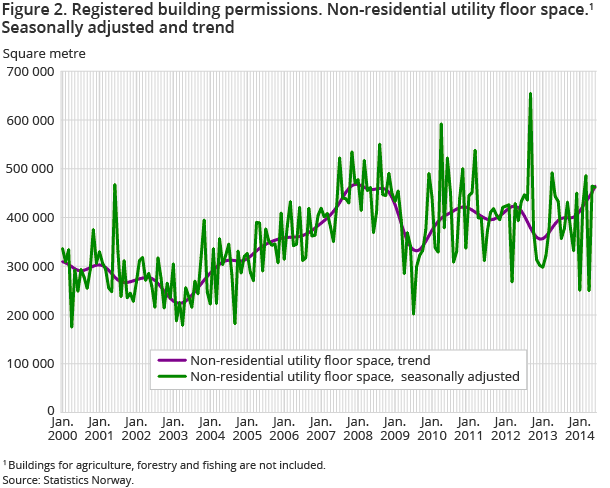 Figure 2. Registered building permissions. Non-residential utility floor space. Seasonally adjusted and trend