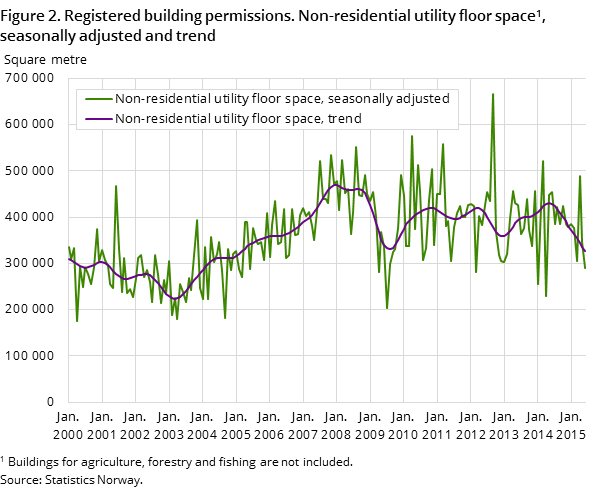 Figure 2. Registered building permissions. Non-residential utility floor space, seasonally adjusted and trend