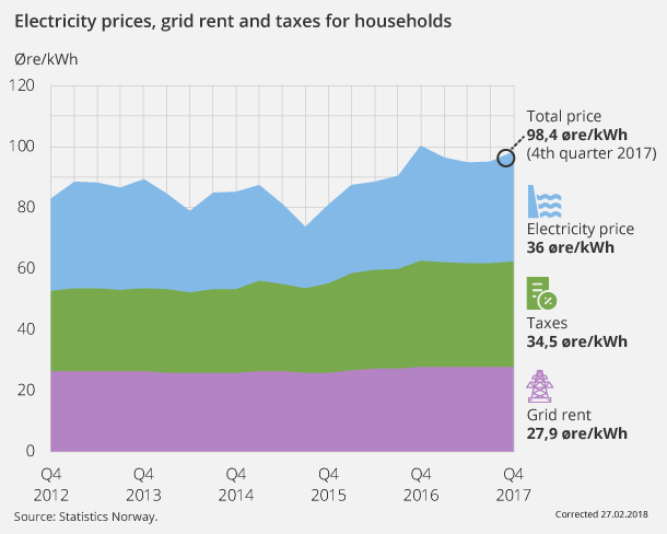 Figure 1. Electricity prices, grid rent and taxes for households