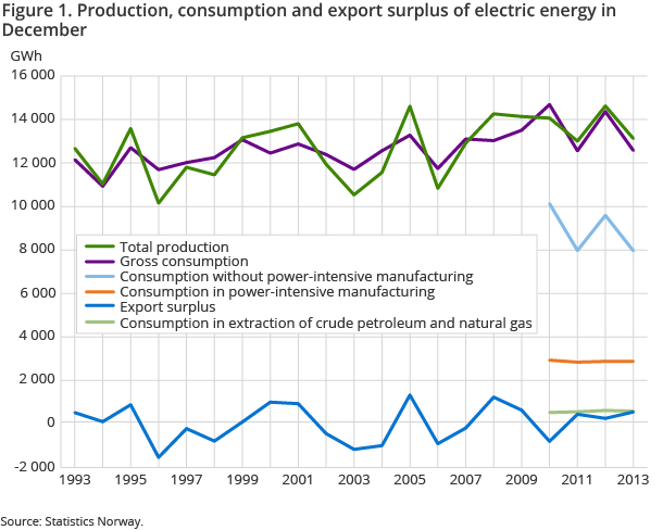 Figure 1. Production, consumption and export surplus of electric energy in December