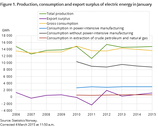 Figure 1. Production, consumption and export surplus of electric energy in January