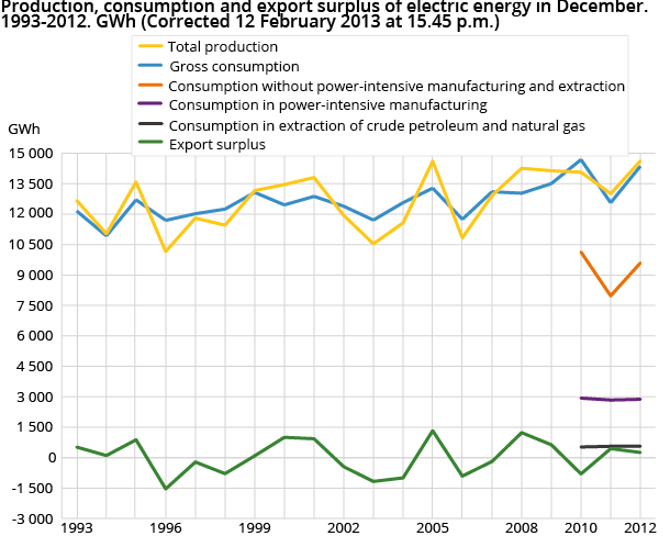 Production, consumption and export surplus of electric energy in December. 1993-2012. GWh