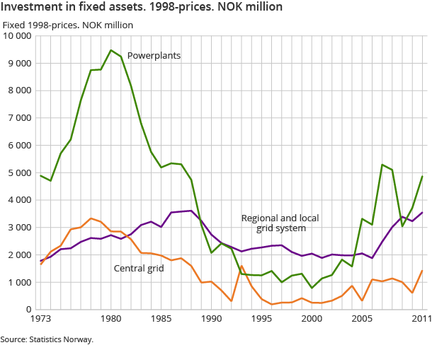 Investment in fixed assets. 1998-prices. NOK million