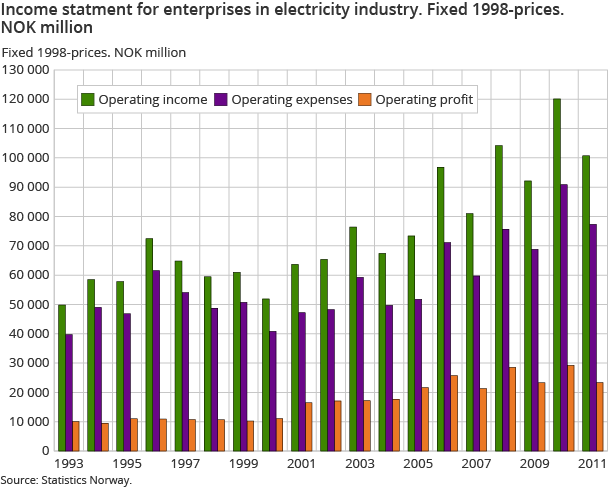 Income statment for enterprises in electricity industry. Fixed 1998-prices. NOK million