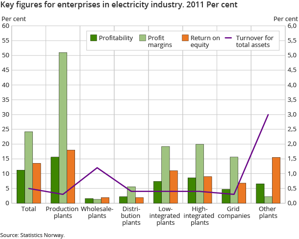 Key figures for enterprises in electricity industry. 2011 Per cent