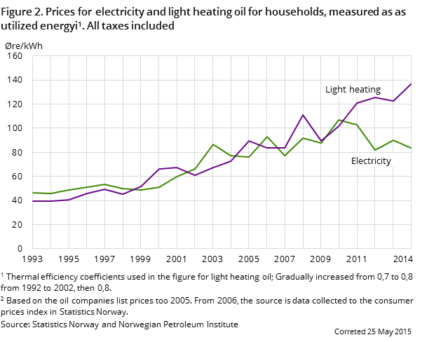 Figure 2. Prices for electricity and light heating oil for households, measured as as utilized energyi1. All taxes included