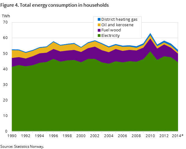 Figure 4. Total energy consumption in households