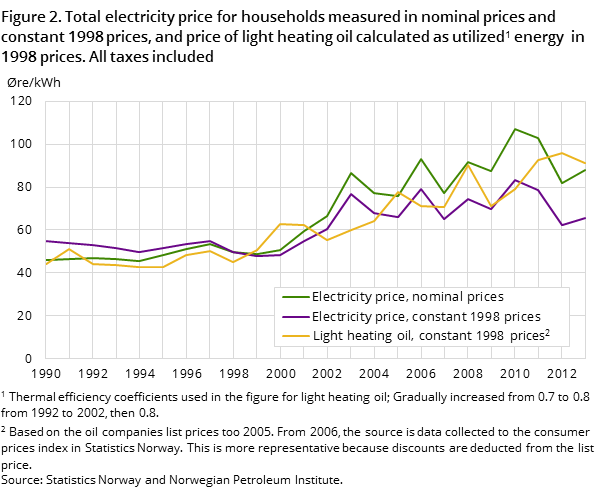 Figure 2. Total electricity price for households measured in nominal prices and constant 1998 prices, and price of light heating oil calculated as utilized energy in 1998 prices. All taxes included