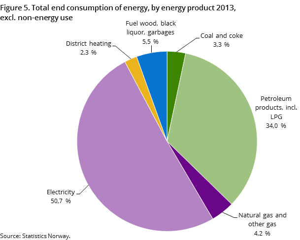 Figure 5. Total end consumption of energy, by energy product 2013