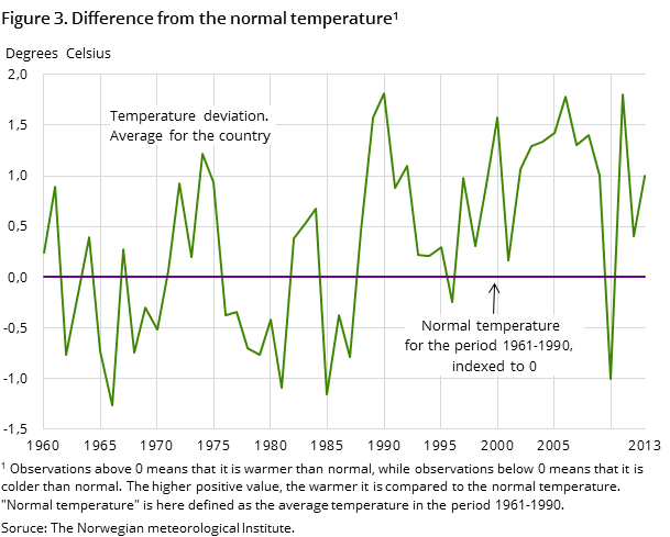 Figure 3. Difference from the normal temperature1