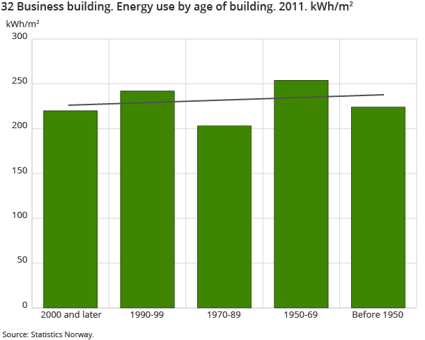 32 Business building. Energy use by age of building. 2011. kWh/m2