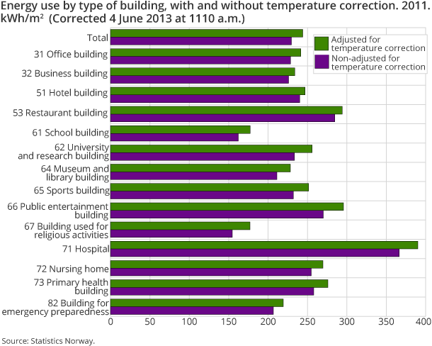 Energy use by type of building, with and without temperature correction. 2011. kWh/m2