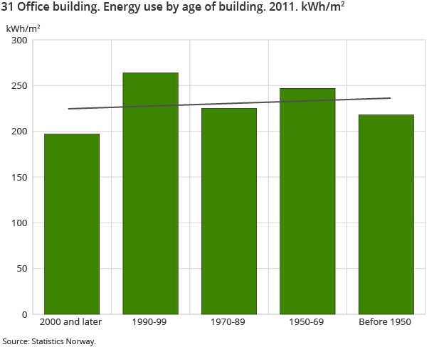 31 Office building. Energy use by age of building. 2011. kWh/m2